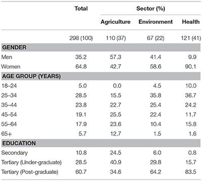 New Zealand's Food System Is Unsustainable: A Survey of the Divergent Attitudes of Agriculture, Environment, and Health Sector Professionals Towards Eating Guidelines